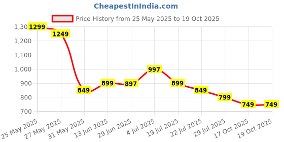 myntra.com Libas Floral Printed Pleated V-Neck Long Tunic With Trousers libas Price History Graph from 25 May 2025 to 19 Oct 2025