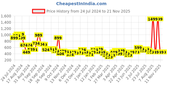 myntra.com Libas Floral Printed Puff Sleeves Pleated A-Line Kurti libas Price History Graph from 24 Jul 2024 to 20 Nov 2025