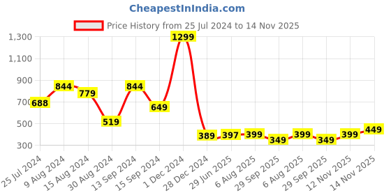 myntra.com Libas Floral Printed Pure Cotton Empire Kurti libas Price History Graph from 25 Jul 2024 to 14 Nov 2025