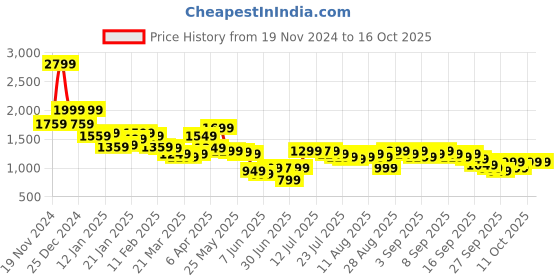 myntra.com Libas Floral Printed Pure Cotton Kurta with Sharara & Dupatta libas Price History Graph from 19 Nov 2024 to 16 Oct 2025