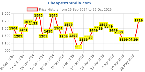 myntra.com Libas Floral Printed Pure Cotton Kurta with Trousers & Dupatta libas Price History Graph from 25 Sep 2024 to 26 Oct 2025