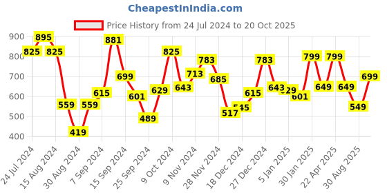 myntra.com Libas Floral Printed Pure Cotton Pleated A-Line Kurti libas Price History Graph from 24 Jul 2024 to 20 Oct 2025