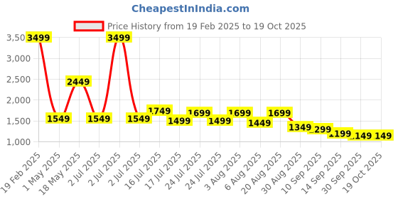 myntra.com Libas Floral Printed Pure Cotton Straight Kurta with Salwar & Dupatta libas Price History Graph from 19 Feb 2025 to 17 Oct 2025