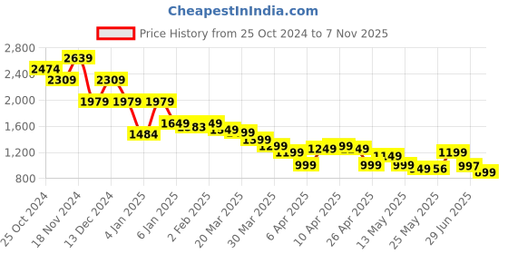 myntra.com Libas Floral Printed Pure Cotton Straight Kurta with Trousers & Dupatta libas Price History Graph from 25 Oct 2024 to 7 Nov 2025