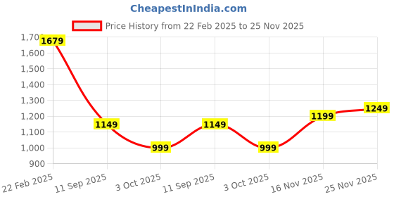 myntra.com Libas Floral Printed Pure Cotton Straight Kurta with Trousers & Dupatta libas Price History Graph from 22 Feb 2025 to 24 Nov 2025