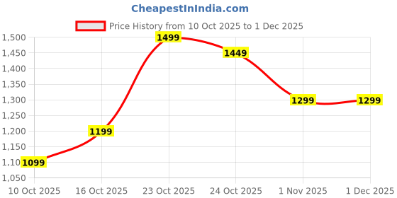 myntra.com Libas Floral Printed Pure Georgette Saree libas Price History Graph from 10 Oct 2025 to 1 Dec 2025