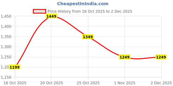 myntra.com Libas Floral Printed Pure Georgette Saree With Blouse Piece libas Price History Graph from 16 Oct 2025 to 30 Nov 2025