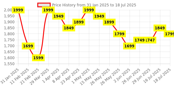 myntra.com Libas Floral Printed Regular Anarkali Kurta with Trousers & Dupatta libas Price History Graph from 31 Jan 2025 to 16 Jul 2025