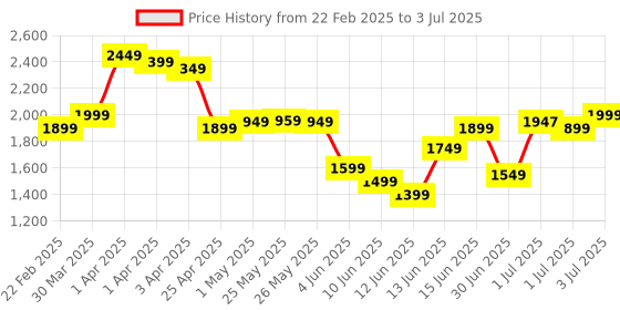 myntra.com Libas Floral Printed Regular Beads and Stones Kurta with Trousers & Dupatta libas Price History Graph from 22 Feb 2025 to 3 Jul 2025