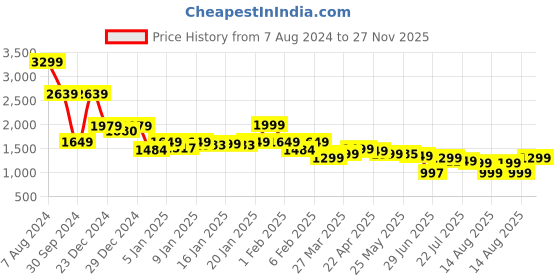 myntra.com Libas Floral Printed Regular Beads and Stones Pure Cotton Kurta with Salwar & Dupatta libas Price History Graph from 7 Aug 2024 to 27 Nov 2025