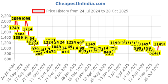 myntra.com Libas Floral Printed Regular Chanderi Silk Kurta with Palazzos libas Price History Graph from 24 Jul 2024 to 27 Oct 2025