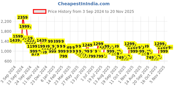 myntra.com Libas Floral Printed Regular Chanderi Silk Kurta With Palazzos libas Price History Graph from 3 Sep 2024 to 19 Nov 2025
