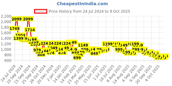 myntra.com Libas Floral Printed Regular Chanderi Silk Kurta with Trousers libas Price History Graph from 24 Jul 2024 to 8 Oct 2025
