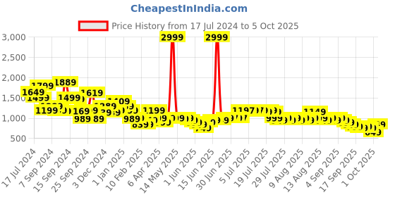 myntra.com Libas Floral Printed Regular Gotta Patti Kurta with Palazzos libas Price History Graph from 17 Jul 2024 to 4 Oct 2025