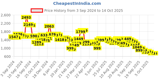 myntra.com Libas Floral Printed Regular Gotta Patti Kurta with Salwar & Dupatta libas Price History Graph from 3 Sep 2024 to 13 Oct 2025