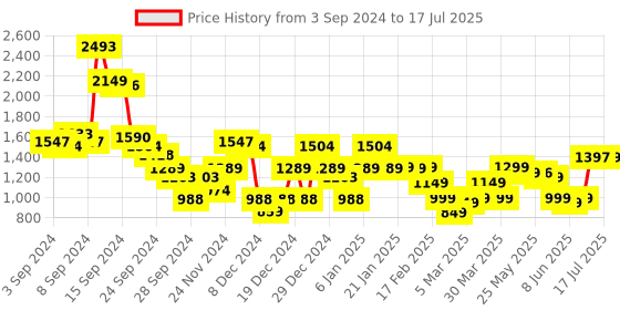 myntra.com Libas Floral Printed Regular Gotta Patti Kurta with Salwar & With Dupatta libas Price History Graph from 3 Sep 2024 to 17 Jul 2025