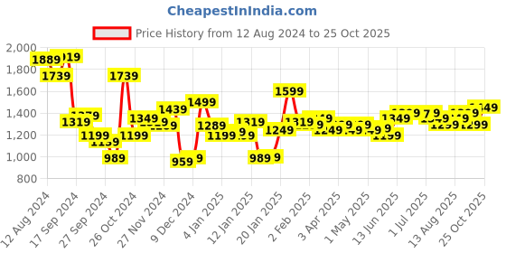 myntra.com Libas Floral Printed Regular Gotta Patti Pure Cotton Kurta with Palazzos & Dupatta libas Price History Graph from 12 Aug 2024 to 25 Oct 2025
