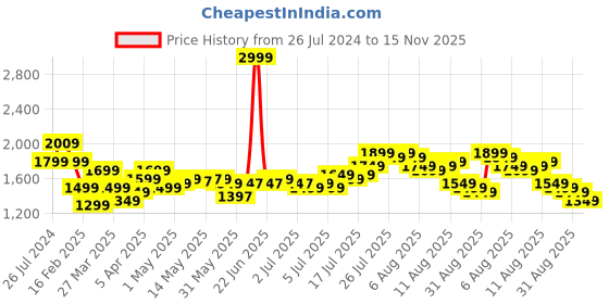 myntra.com Libas Floral Printed Regular Gotta Patti Pure Cotton Kurta with Palazzos & With Dupatta libas Price History Graph from 26 Jul 2024 to 15 Nov 2025
