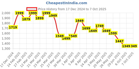 myntra.com Libas Floral Printed Regular Gotta Patti Pure Cotton Kurta with Trouser & Dupatta libas Price History Graph from 17 Dec 2024 to 6 Oct 2025