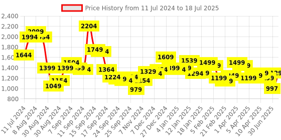 myntra.com Libas Floral Printed Regular Kurta with Palazzos & Dupatta libas Price History Graph from 11 Jul 2024 to 18 Jul 2025