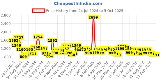 myntra.com Libas Floral Printed Regular Kurta with Trousers libas Price History Graph from 24 Jul 2024 to 4 Oct 2025