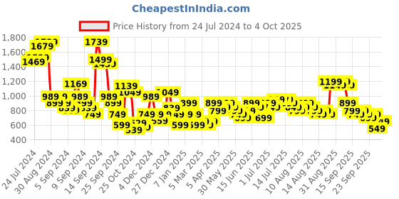 myntra.com Libas Floral Printed Regular Kurta With Trousers libas Price History Graph from 24 Jul 2024 to 4 Oct 2025