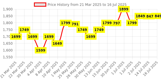 myntra.com Libas Floral Printed Regular Kurta with Trousers & Dupatta libas Price History Graph from 21 Mar 2025 to 16 Jul 2025
