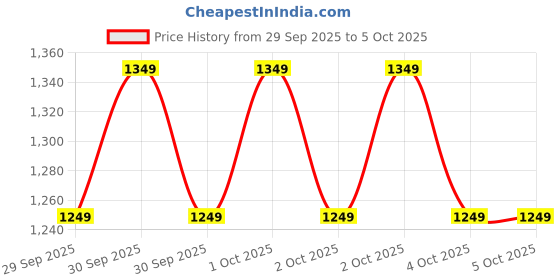myntra.com Libas Floral Printed Regular Kurta With Trousers & Dupatta libas Price History Graph from 29 Sep 2025 to 4 Oct 2025