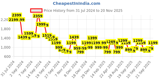 myntra.com Libas Floral Printed Regular Kurta with Trousers & With Dupatta libas Price History Graph from 31 Jul 2024 to 20 Nov 2025