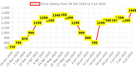 myntra.com Libas Floral Printed Regular Kurta With Trousers & With Dupatta libas Price History Graph from 29 Oct 2024 to 3 Jul 2025