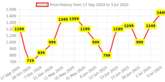 myntra.com Libas Floral Printed Regular Kurta with Trousers & With Dupatta libas Price History Graph from 17 Sep 2024 to 3 Jul 2025