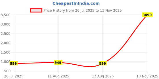 myntra.com Libas Floral Printed Regular Kurta with Trousers & With Dupatta libas Price History Graph from 26 Jul 2025 to 13 Nov 2025