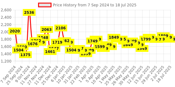 myntra.com Libas Floral Printed Regular Linen Kurta with Trousers & Dupatta libas Price History Graph from 7 Sep 2024 to 16 Jul 2025