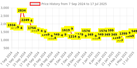 myntra.com Libas Floral Printed Regular Mirror Work Kurta with Salwar & Dupatta libas Price History Graph from 7 Sep 2024 to 17 Jul 2025