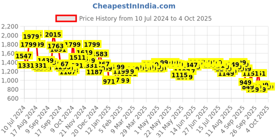 myntra.com Libas Floral Printed Regular Mirror Work Pure Cotton Kurta With Trousers & Dupatta libas Price History Graph from 10 Jul 2024 to 4 Oct 2025