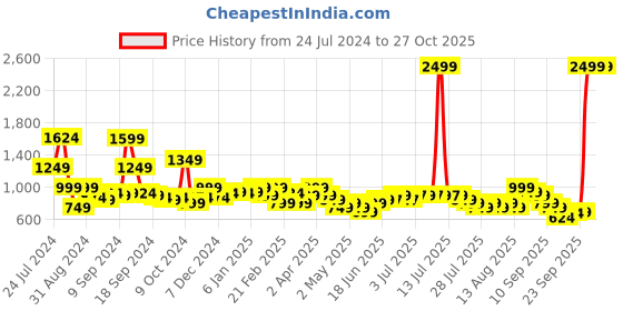 myntra.com Libas Floral Printed Regular Pure Cotton Kurta with Palazzos libas Price History Graph from 24 Jul 2024 to 27 Oct 2025