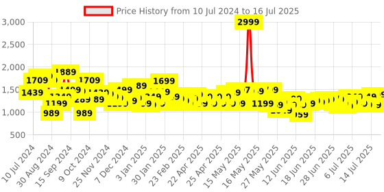 myntra.com Libas Floral Printed Regular Pure Cotton Kurta with Palazzos & Dupatta libas Price History Graph from 10 Jul 2024 to 16 Jul 2025
