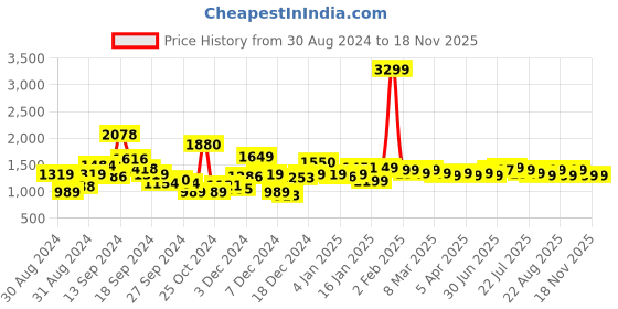 myntra.com Libas Floral Printed Regular Pure Cotton Kurta With Salwar & Dupatta libas Price History Graph from 30 Aug 2024 to 17 Nov 2025
