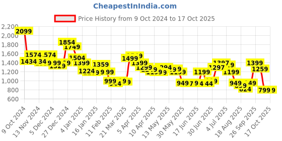 myntra.com Libas Floral Printed Regular Pure Cotton Straight Kurta with Trousers & Dupatta libas Price History Graph from 9 Oct 2024 to 14 Oct 2025