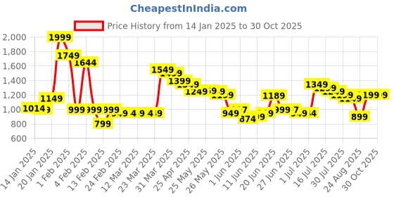 myntra.com Libas Floral Printed Regular Pure Cotton Straight Kurta with Trousers & Dupatta libas Price History Graph from 14 Jan 2025 to 30 Oct 2025
