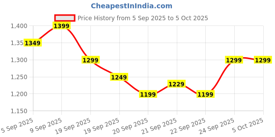 myntra.com Libas Floral Printed Regular Round Neck Straight Kurta With Trousers And Dupatta libas Price History Graph from 5 Sep 2025 to 5 Oct 2025