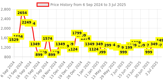 myntra.com Libas Floral Printed Regular Sequinned Kurta & Trousers With Dupatta libas Price History Graph from 6 Sep 2024 to 3 Jul 2025