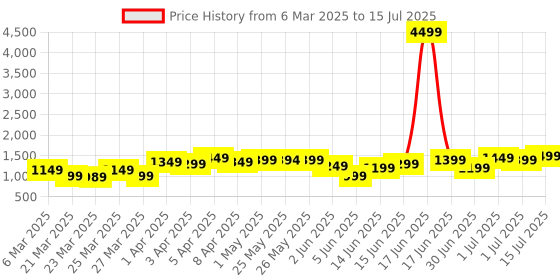 myntra.com Libas Floral Printed Regular Sequinned Kurta & Trousers With Dupatta libas Price History Graph from 6 Mar 2025 to 15 Jul 2025