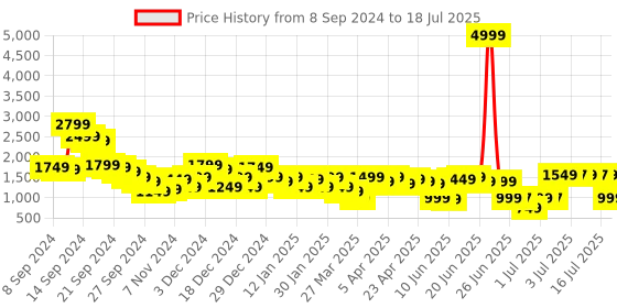 myntra.com Libas Floral Printed Regular Sequinned Kurta with Palazzo & Dupatta libas Price History Graph from 8 Sep 2024 to 18 Jul 2025