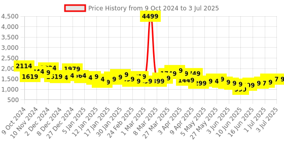 myntra.com Libas Floral Printed Regular Sequinned Kurta with Palazzos & With Dupatta libas Price History Graph from 9 Oct 2024 to 3 Jul 2025