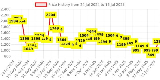 myntra.com Libas Floral Printed Regular Sequinned Kurta with Salwar & Dupatta libas Price History Graph from 24 Jul 2024 to 16 Jul 2025
