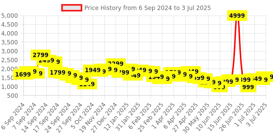 myntra.com Libas Floral Printed Regular Sequinned Kurta with Salwar & Dupatta libas Price History Graph from 6 Sep 2024 to 3 Jul 2025