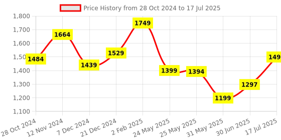 myntra.com Libas Floral Printed Regular Sequinned Kurta with Salwar & Dupatta libas Price History Graph from 28 Oct 2024 to 17 Jul 2025