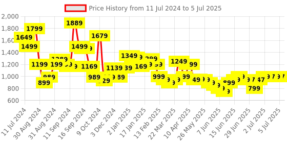 myntra.com Libas Floral Printed Regular Sequinned Kurta with Trousers libas Price History Graph from 11 Jul 2024 to 5 Jul 2025