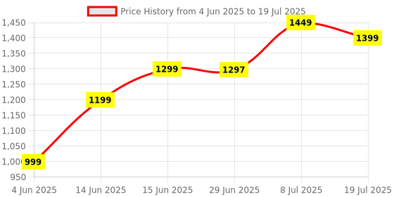 myntra.com Libas Floral Printed Regular Sequinned Kurta with Trousers & With Dupatta libas Price History Graph from 4 Jun 2025 to 8 Jul 2025
